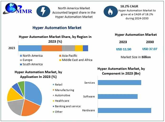 Hyper Automation Market Emerging Trends, Leading Companies, and Growth Potential 2030