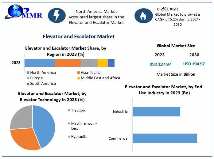 Elevator and Escalator Market Regional Segmentation, Growth Patterns, and Industry Forecast 2024–2030