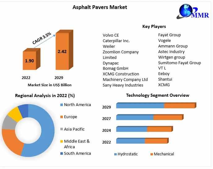 Asphalt Pavers Market Future Prospects, Size Estimation, and Trend Analysis 2029