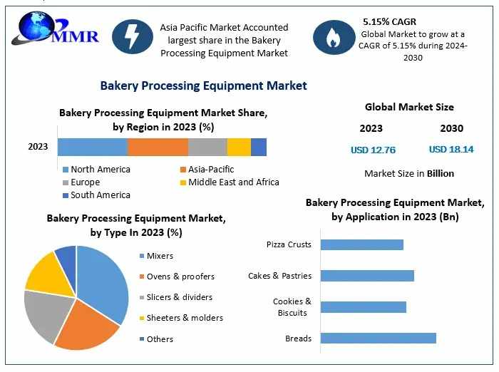 Bakery Processing Equipment Market Emerging Technologies and Investment Analysis 2030