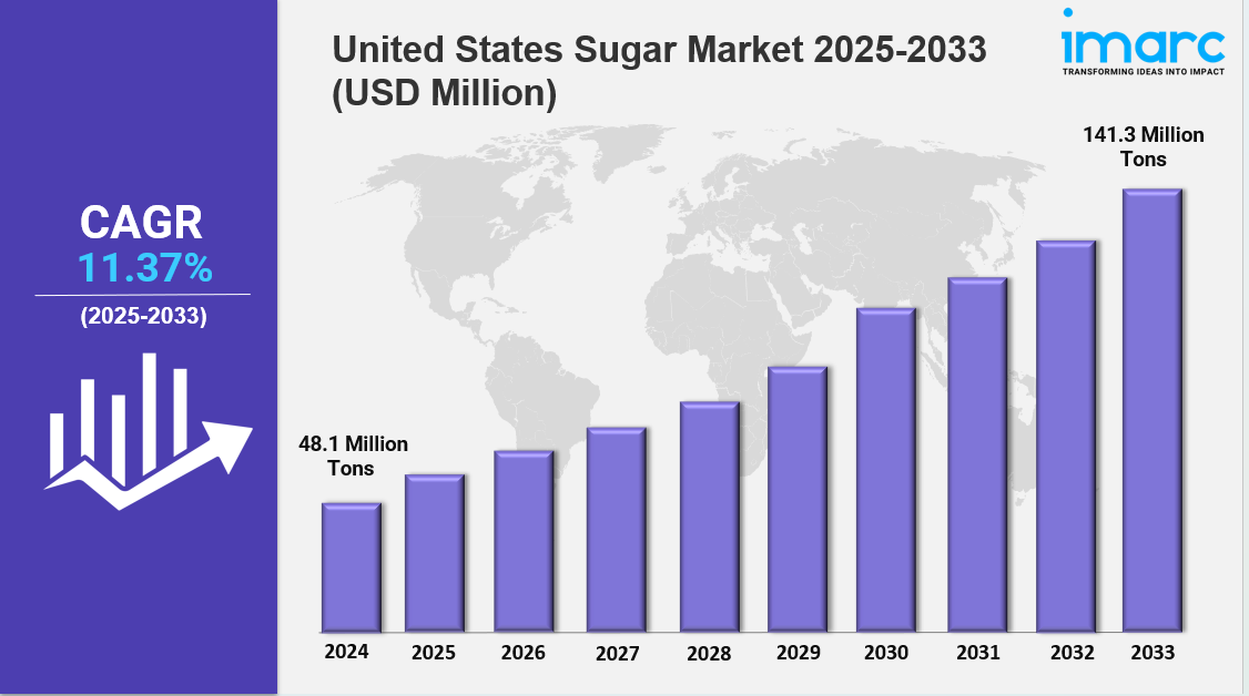 United States Sugar Market Share, Size, Demand & Outlook 2025-2033