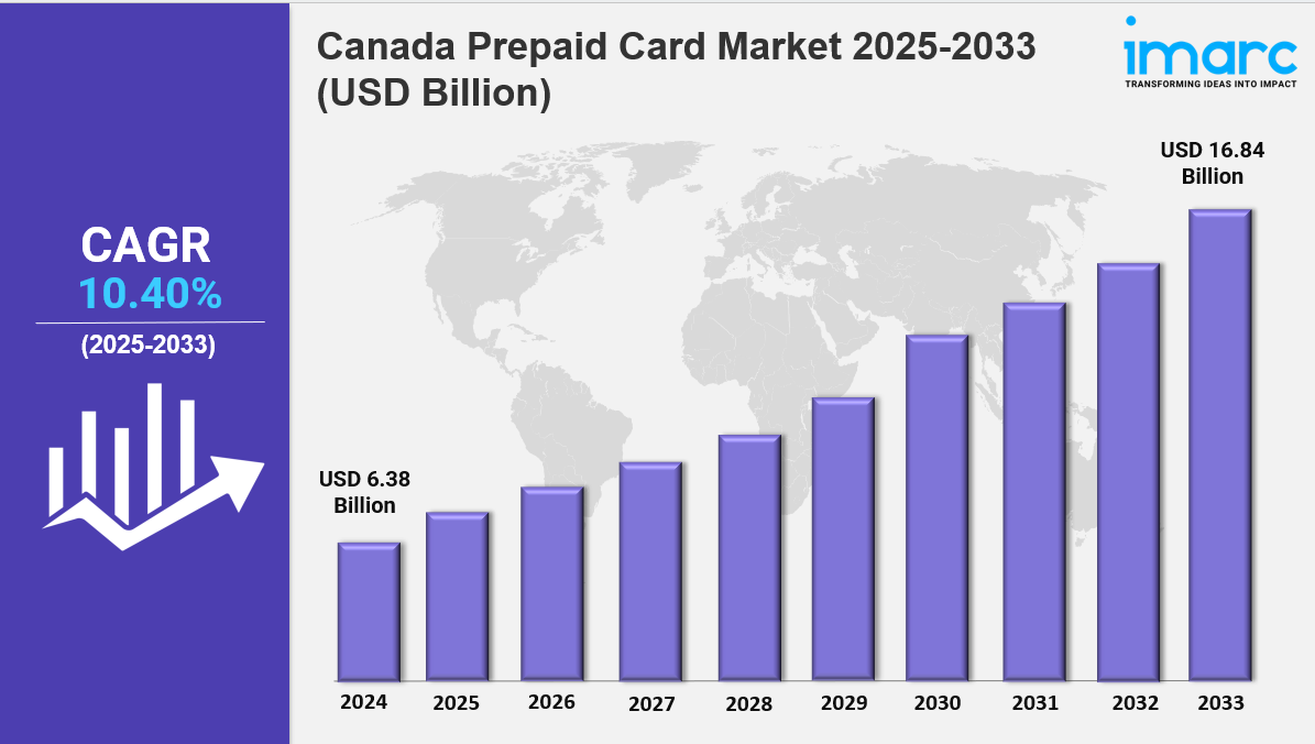 Canada Prepaid Card Market Size, Growth & Industry Report 2033