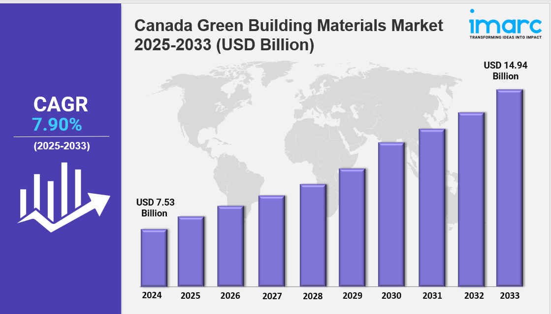 Canada Green Building Materials Market Size, Share & Report 2033