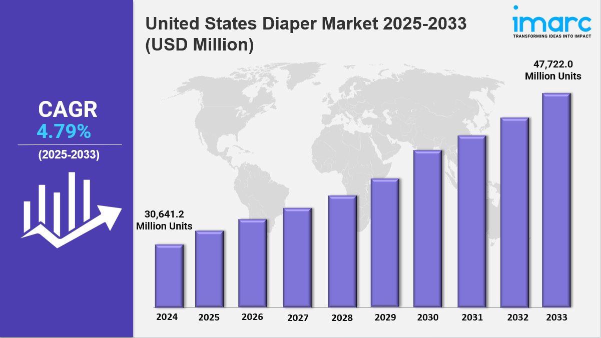 United States Diaper Market Size, Share, Trends, Industry Analysis, Report 2025-2033