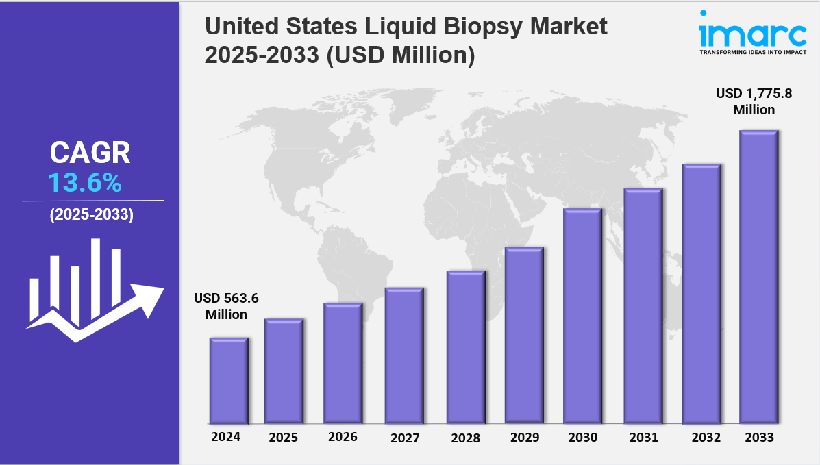 U.S. Liquid Biopsy Market Size, Share,  Trends & Analysis 2033