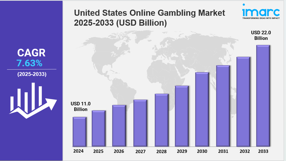 United States Online Gambling Market 2025 Edition Size, Growth & Industry Outlook | 2033