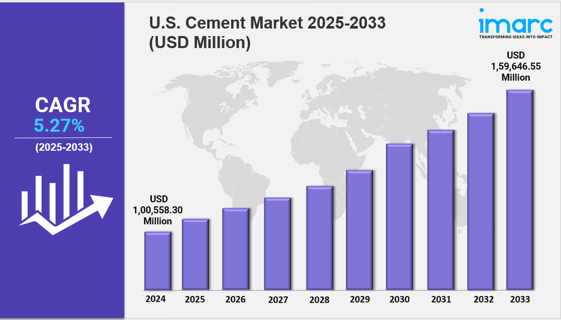 U.S Cement Market Overview: Size, Trends & Industry Outlook 2033