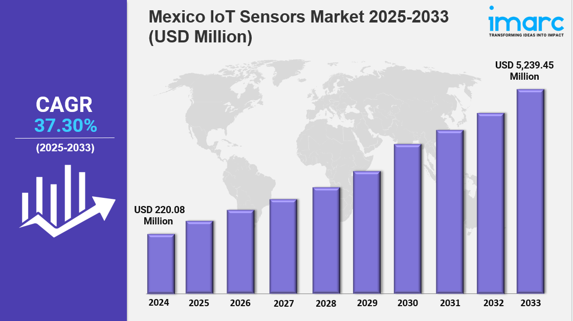 Mexico IoT Sensors Market Size, Share & Forecast 2033