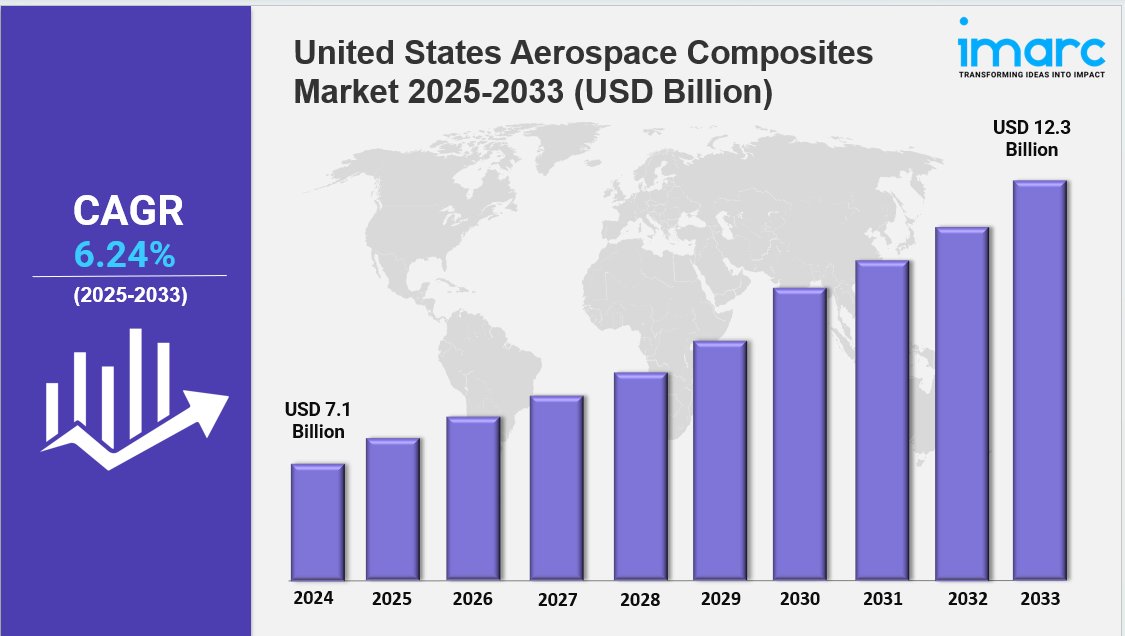United States Aerospace Composites Market Report: Key Drivers and Segment Analysis