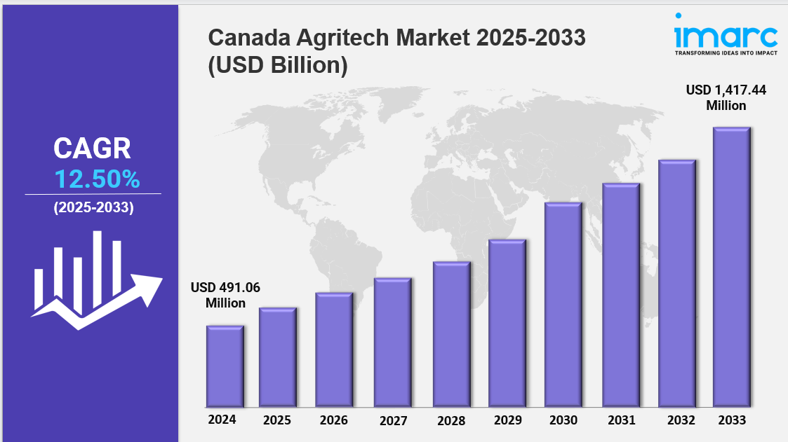 Canada Agritech Market Size, Trends, and Growth Opportunities