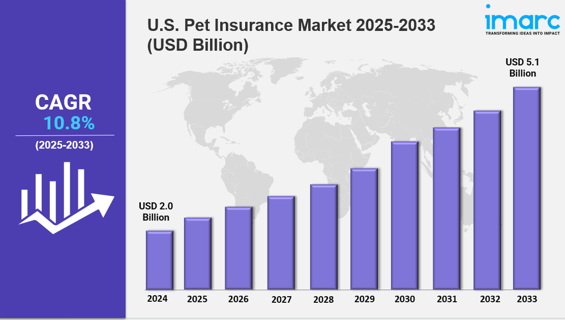 United States Pet Insurance Market Size, Demand & Forecast 2033