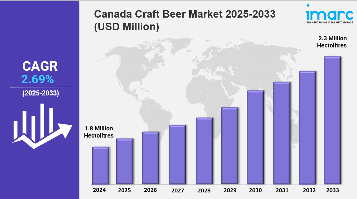 Canada Craft Beer Market Overview: Key Drivers and Challenges