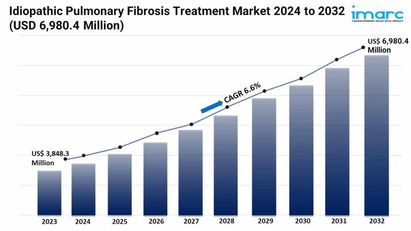 Idiopathic Pulmonary Fibrosis Treatment Market Size Forecast 2024-2032