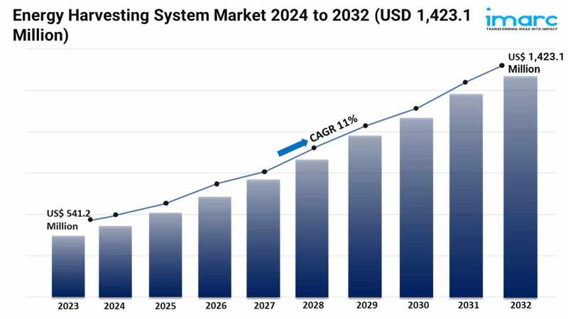 Energy Harvesting System Market Size, Share & Forecast 2024-2032