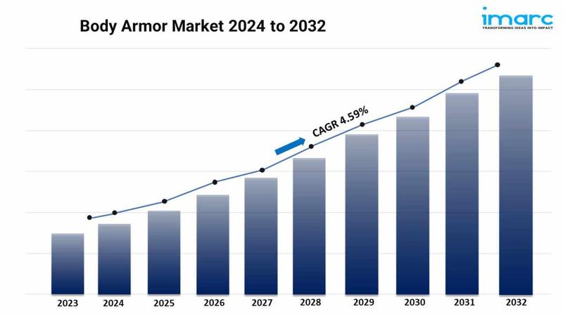 Body Armor Market Growth, Share, Size and Forecast 2024-2032