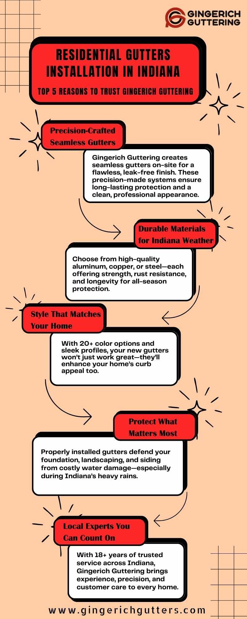 Residential Gutters Installation Indiana | Seamless Guttering by Gingerich Guttering