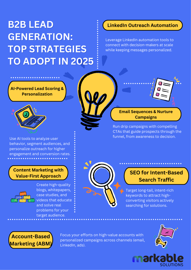 B2B Lead Generation with Markable Solutions in 2025