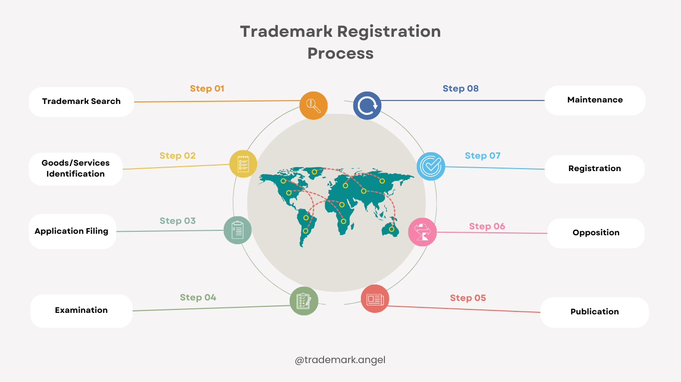 5 Stages of the Trademark Registration Process You Should Know