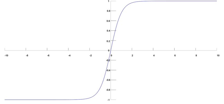 Understanding the Softmax Activation Function in Machine Learning