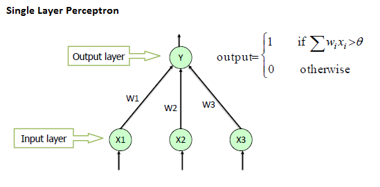 Perceptron Neural Network: A Fundamental Building Block of Artificial Intelligence