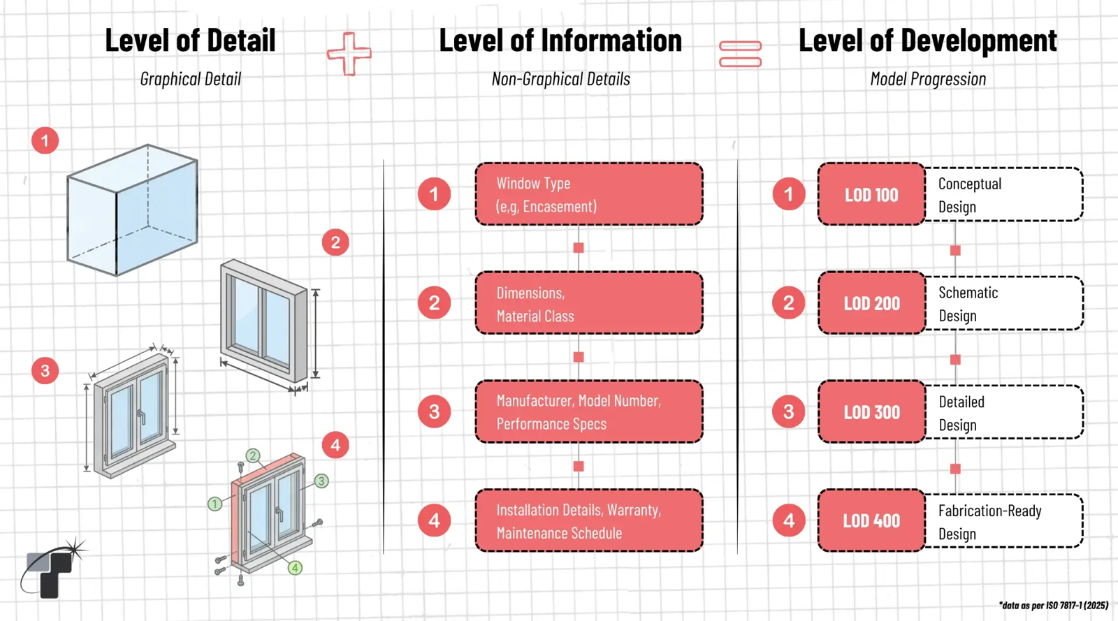 Beyond the Numbers: Why Traditional LOD is Failing Complex BIM Projects