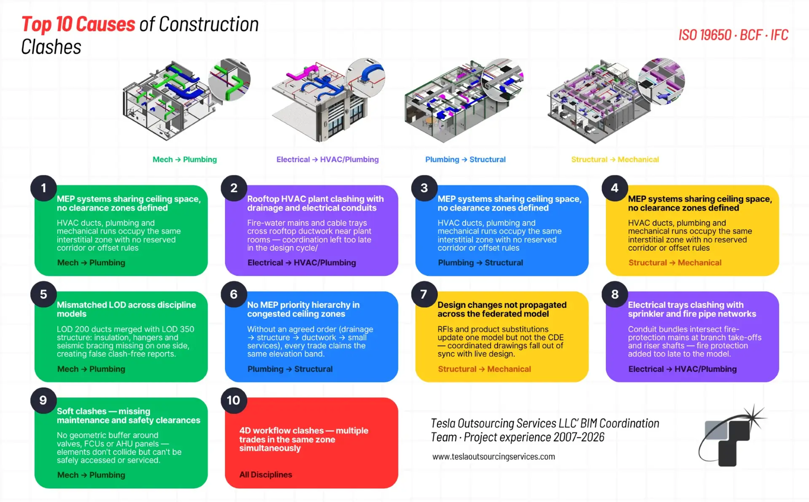 Enhancing Construction Safety and Reducing Change Orders with Clash Detection