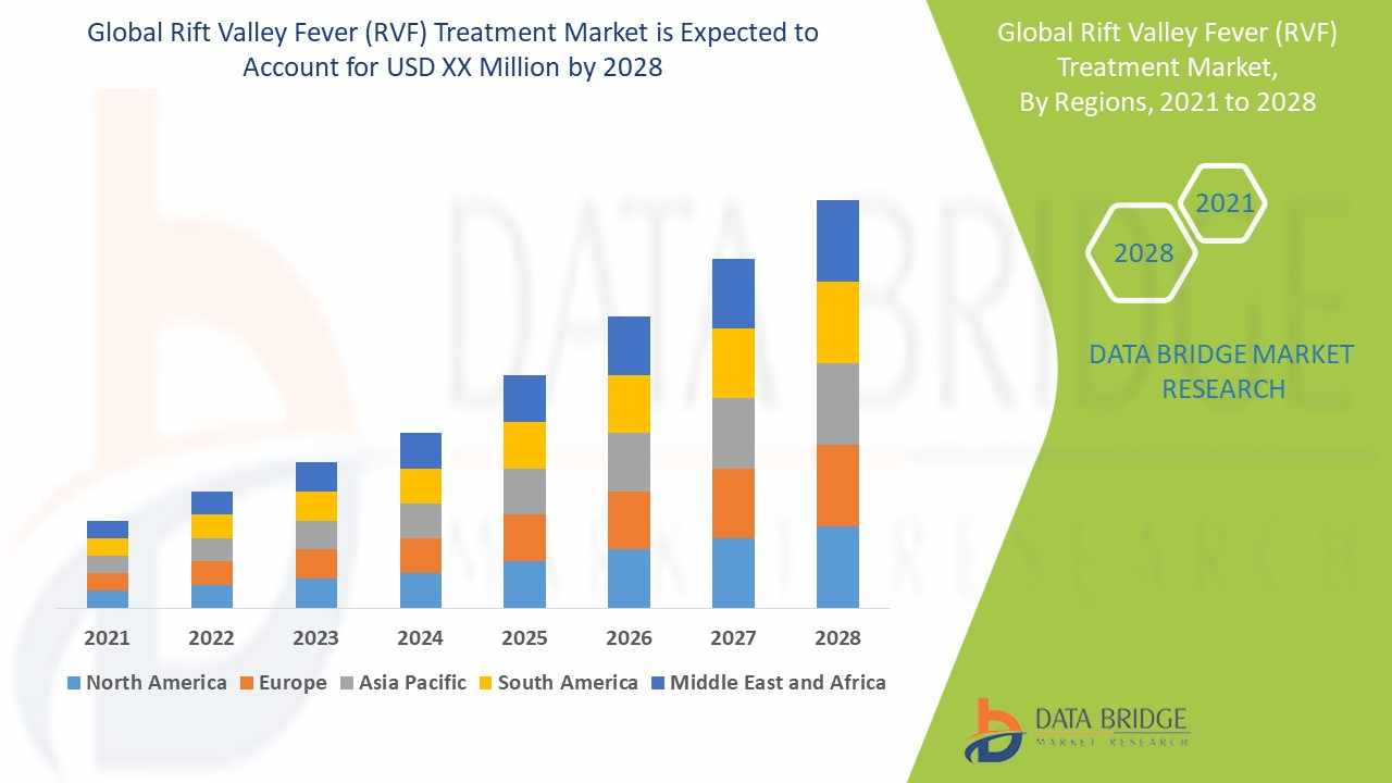 Rift Valley Fever (RVF) Treatment Market Insights: Growth, Share, Value, Size, and Trends