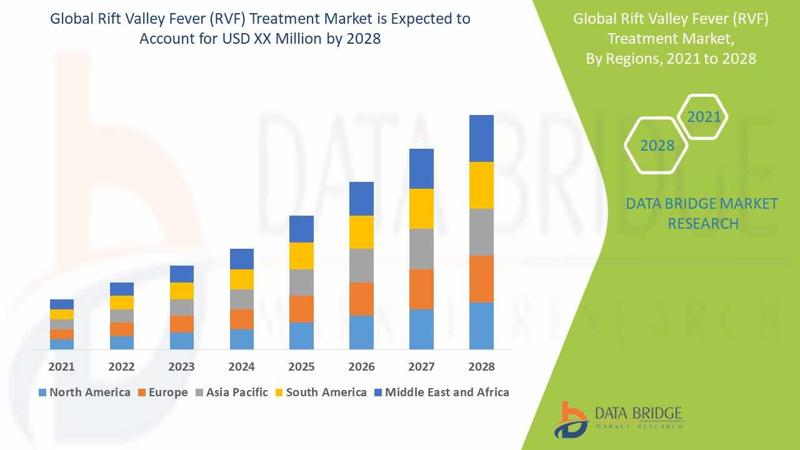 Rift Valley Fever (RVF) Treatment Market Insights: Growth, Share, Value, Size, and Trends