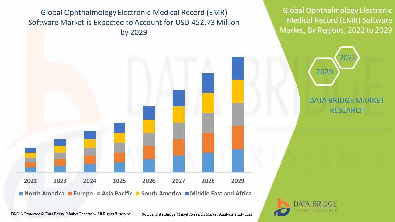 Ophthalmology Electronic Medical Record (EMR) Software Market Opportunities: Growth, Share, Value, Size, and Scope