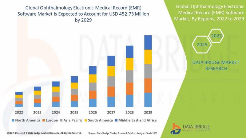 Ophthalmology Electronic Medical Record (EMR) Software Market Opportunities: Growth, Share, Value, Size, and Scope