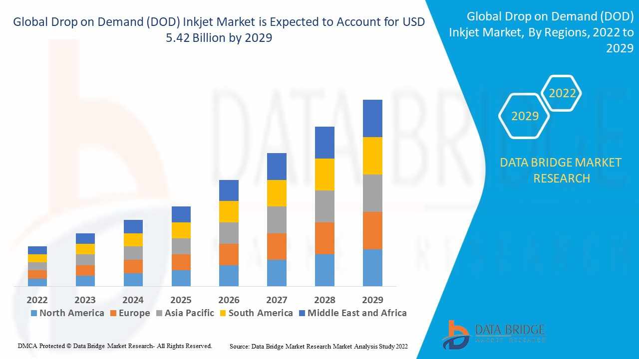 Drop on Demand (DOD) Inkjet Market Opportunities: Growth, Share, Value, Size, and Scope