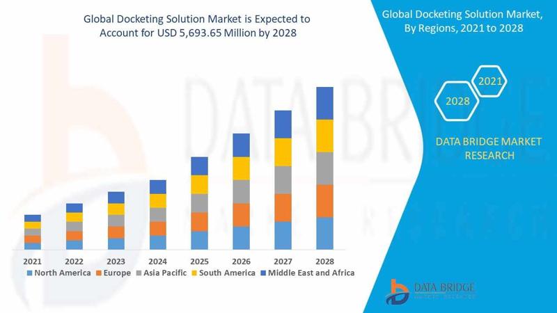 Docketing Solution Market Opportunities: Growth, Share, Value, Size, and Scope