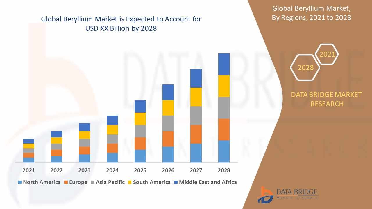 Beryllium Market Graph: Growth, Share, Value, Size, and Insights