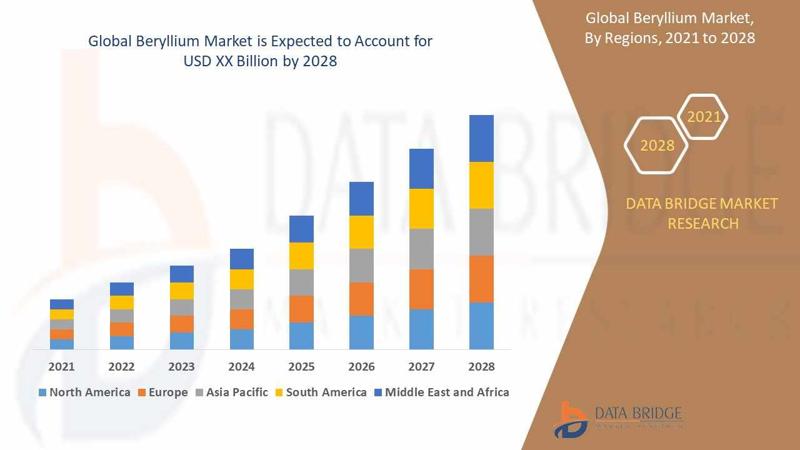 Beryllium Market Graph: Growth, Share, Value, Size, and Insights