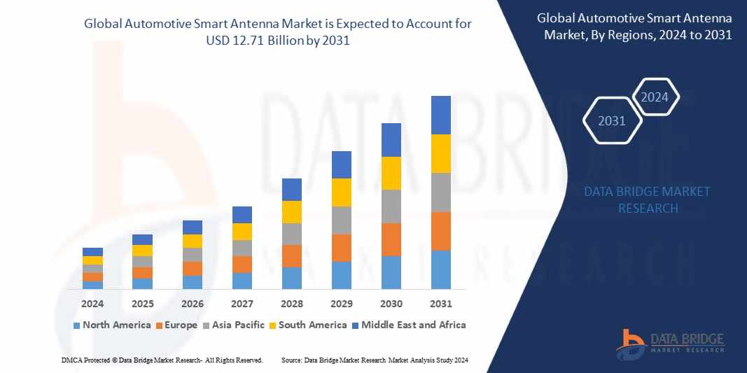 Automotive Smart Antenna Market Opportunities: Growth, Share, Value, Size, and Scope