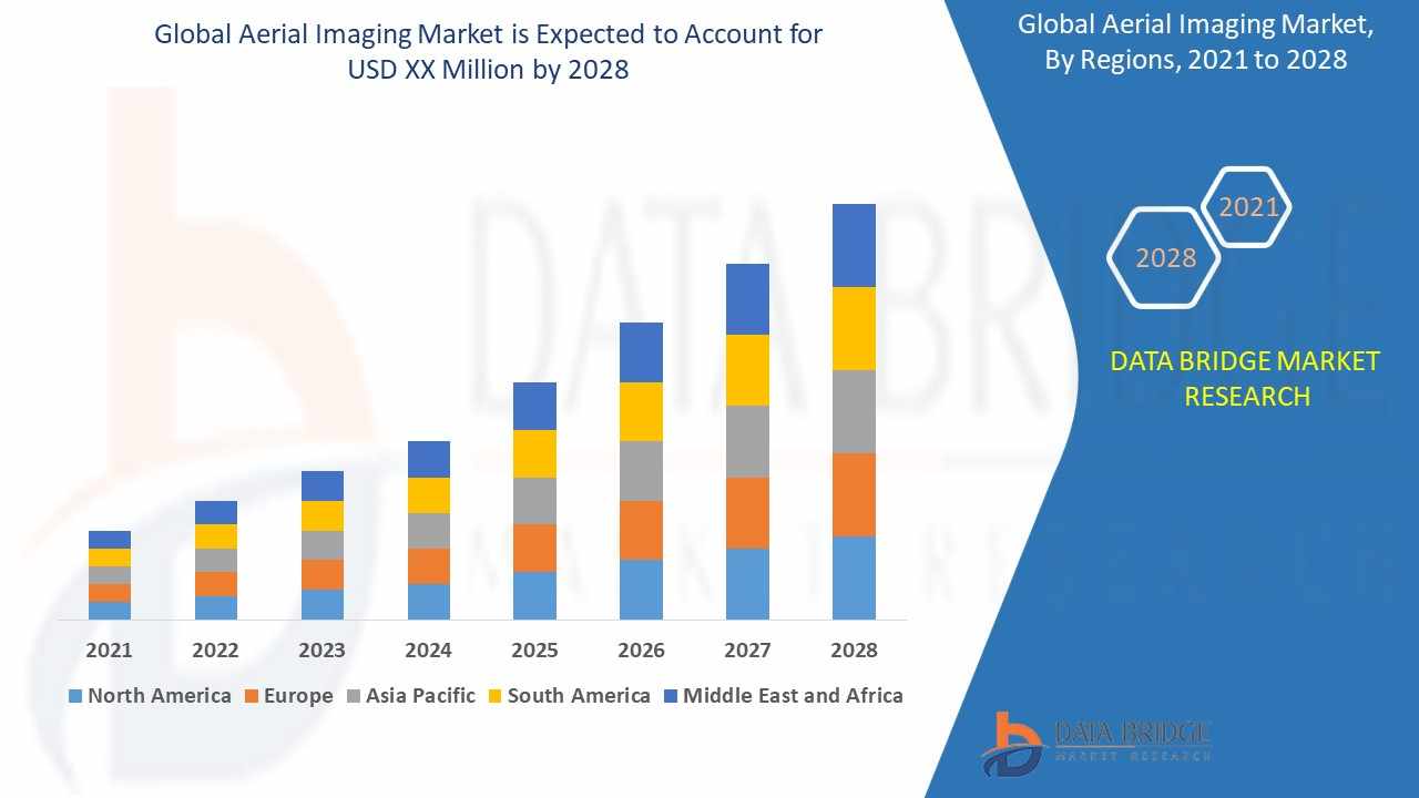 Aerial Imaging Market Trends: Growth, Share, Value, Size, and Analysis
