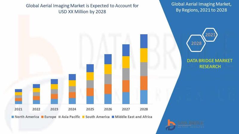 Aerial Imaging Market Trends: Growth, Share, Value, Size, and Analysis