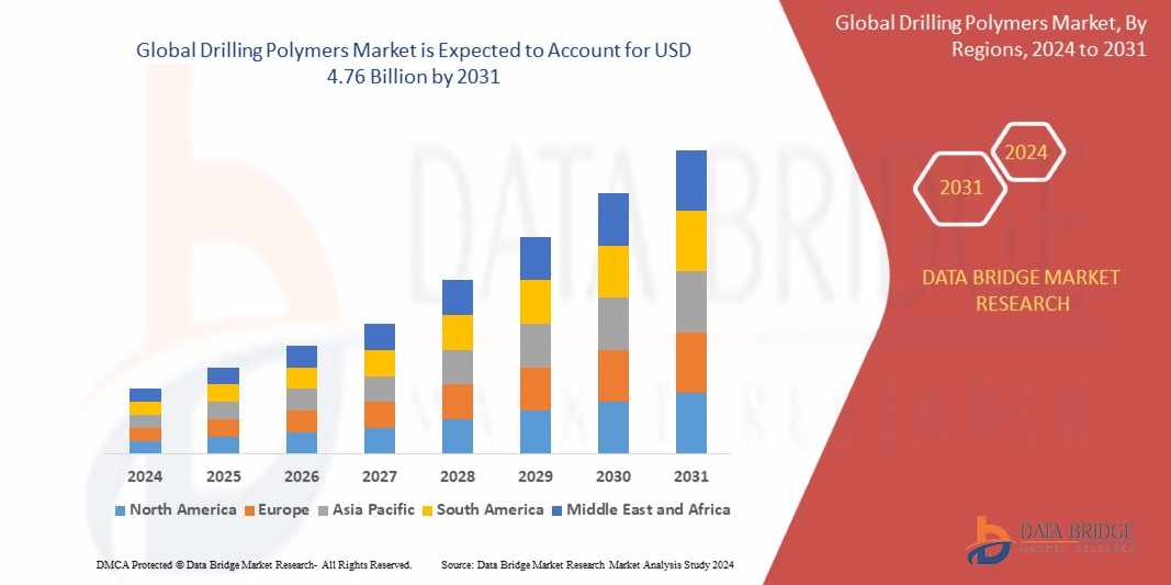 Drilling Polymers Market Opportunities: Growth, Share, Value, Size, and Scope