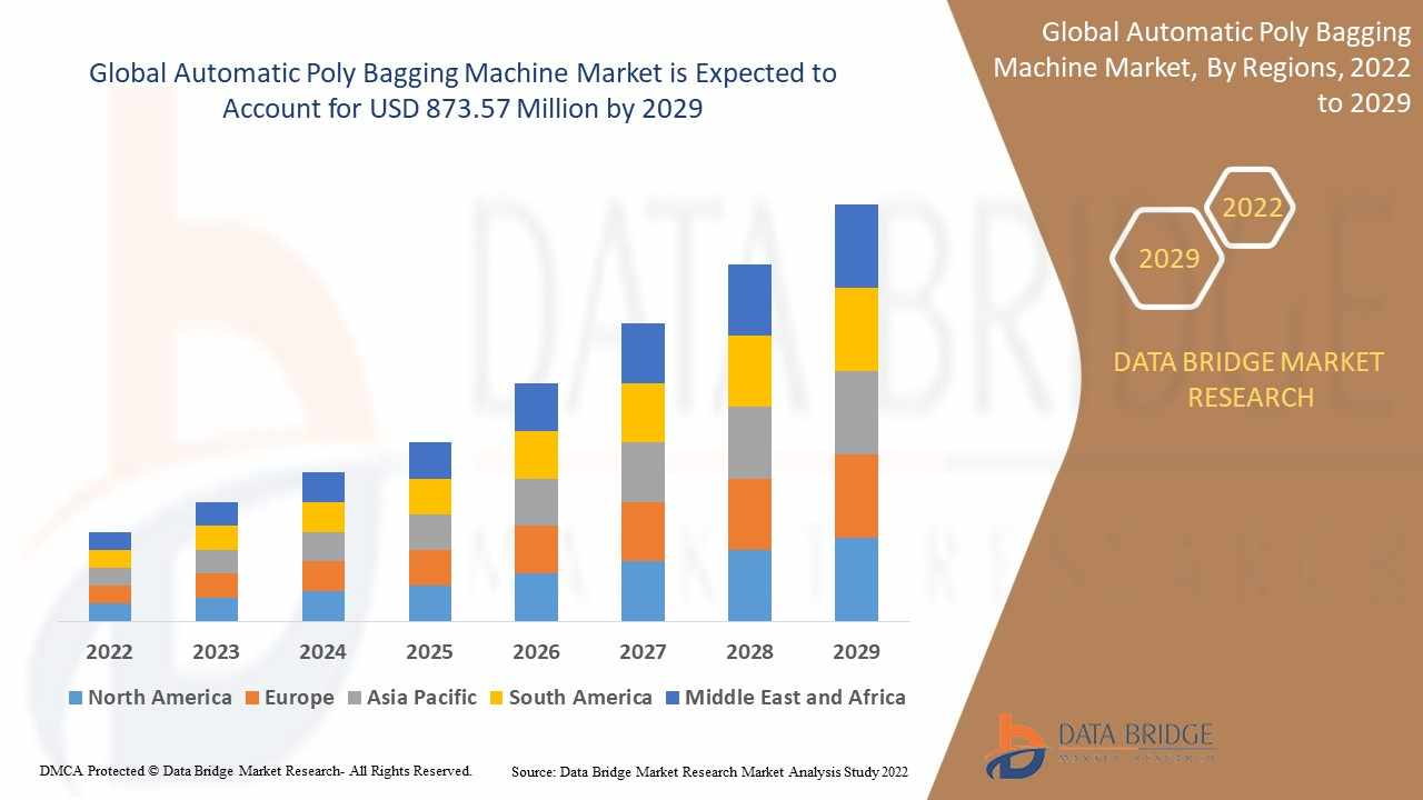 Automatic Poly Bagging Machine Market Growth Drivers: Share, Value, Size, and Insights