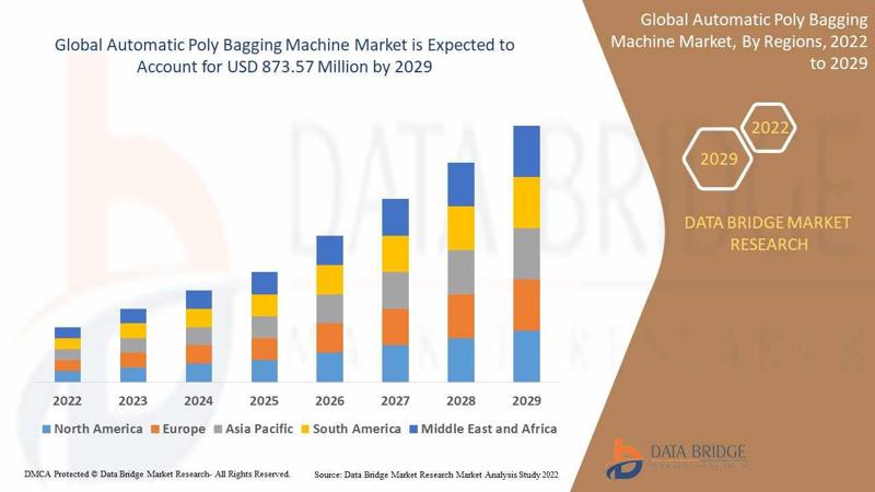 Automatic Poly Bagging Machine Market Growth Drivers: Share, Value, Size, and Insights