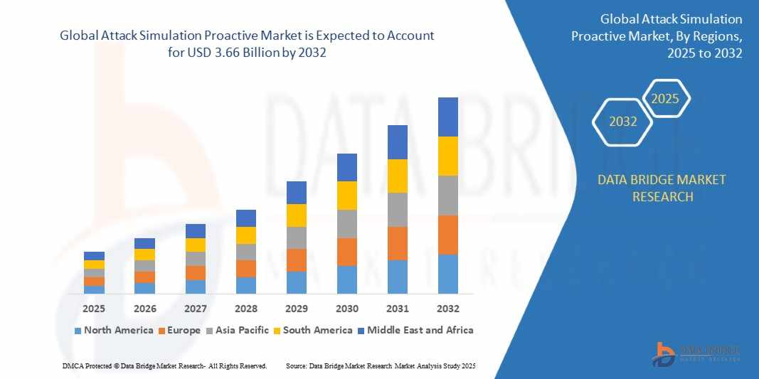 Attack Simulation Proactive Market Revenue Analysis: Growth, Share, Value, Size, and Insights