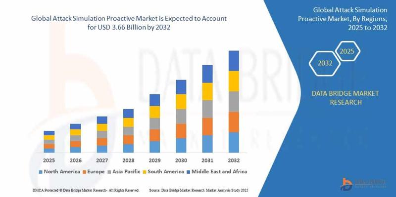 Attack Simulation Proactive Market Revenue Analysis: Growth, Share, Value, Size, and Insights