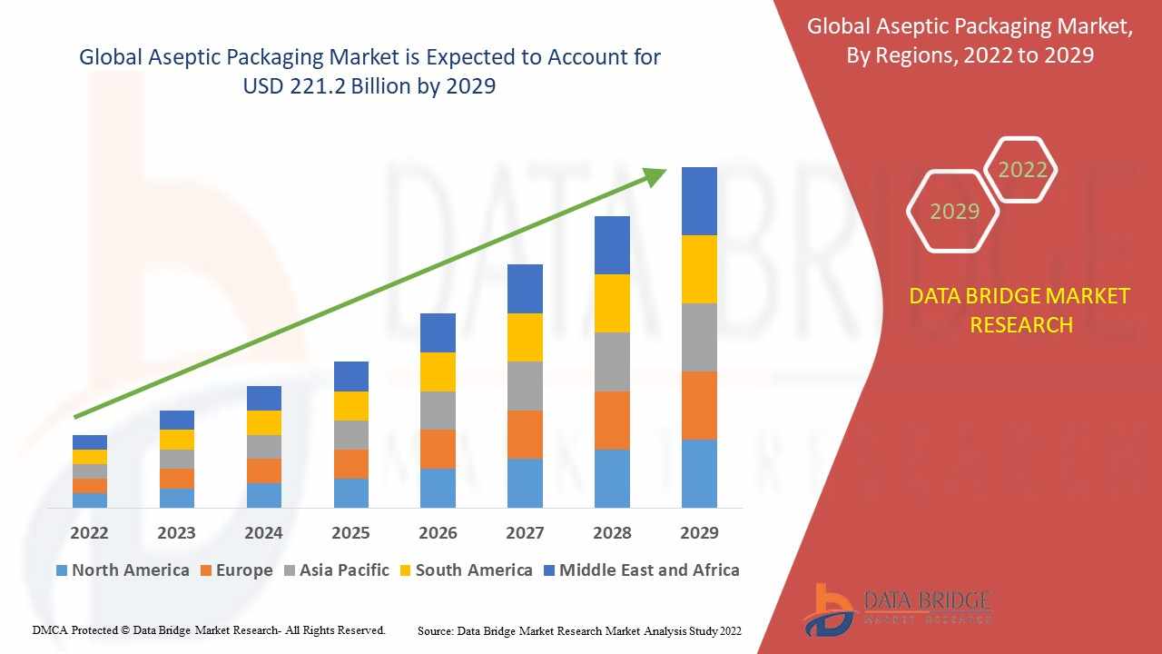 Aseptic Packaging Market Research Report: Growth, Share, Value, Size, and Analysis