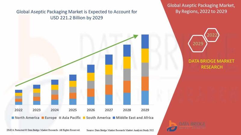 Aseptic Packaging Market Research Report: Growth, Share, Value, Size, and Analysis