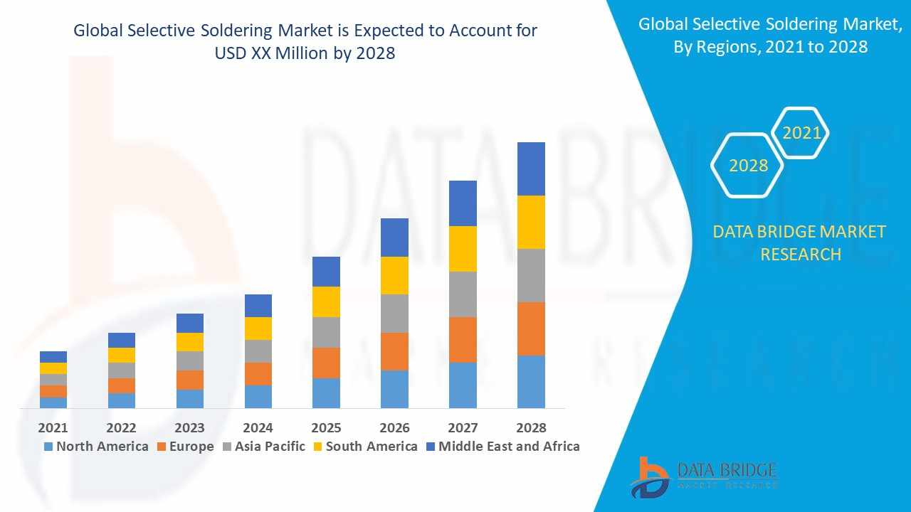 Selective Soldering Market Grows Amid Rising Demand for Precision Electronics Manufacturing