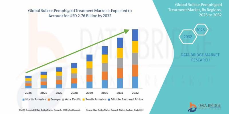 Pemphigoid Treatment Market Poised for Growth with Advancements in Targeted Therapies and Rising Disease Awareness