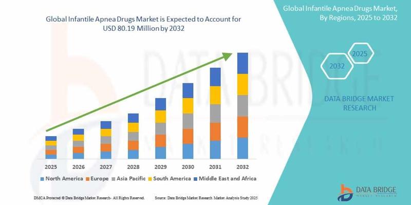Infantile Apnea Drugs Market Poised for Growth Amid Rising Cases of Neonatal Respiratory Disorders