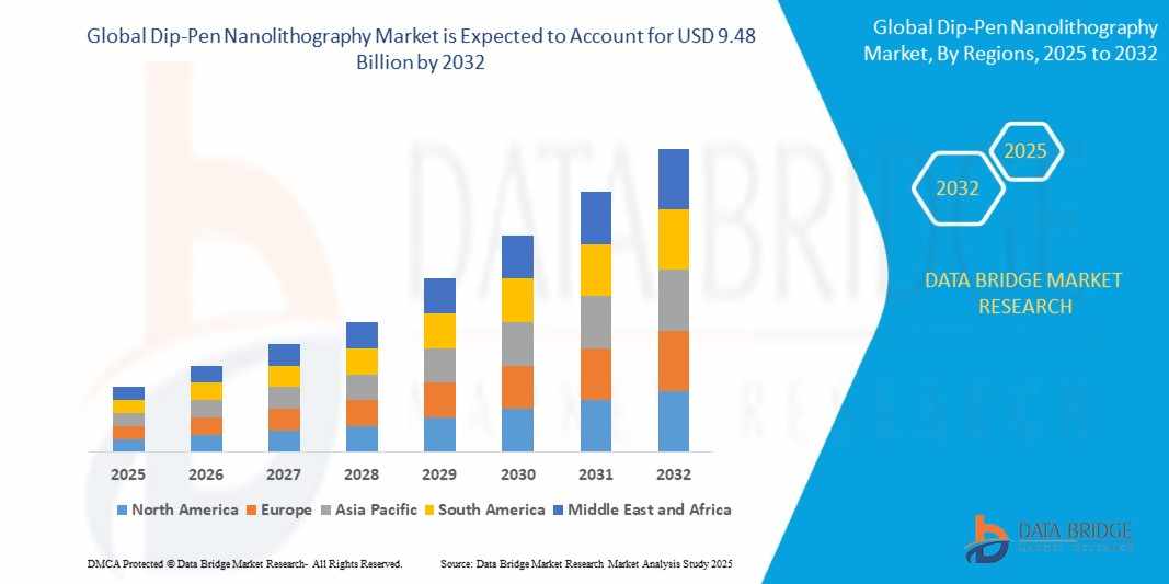 Dip-Pen Nanolithography Market Poised for Growth with Advancements in Nanoscale Patterning Technologies