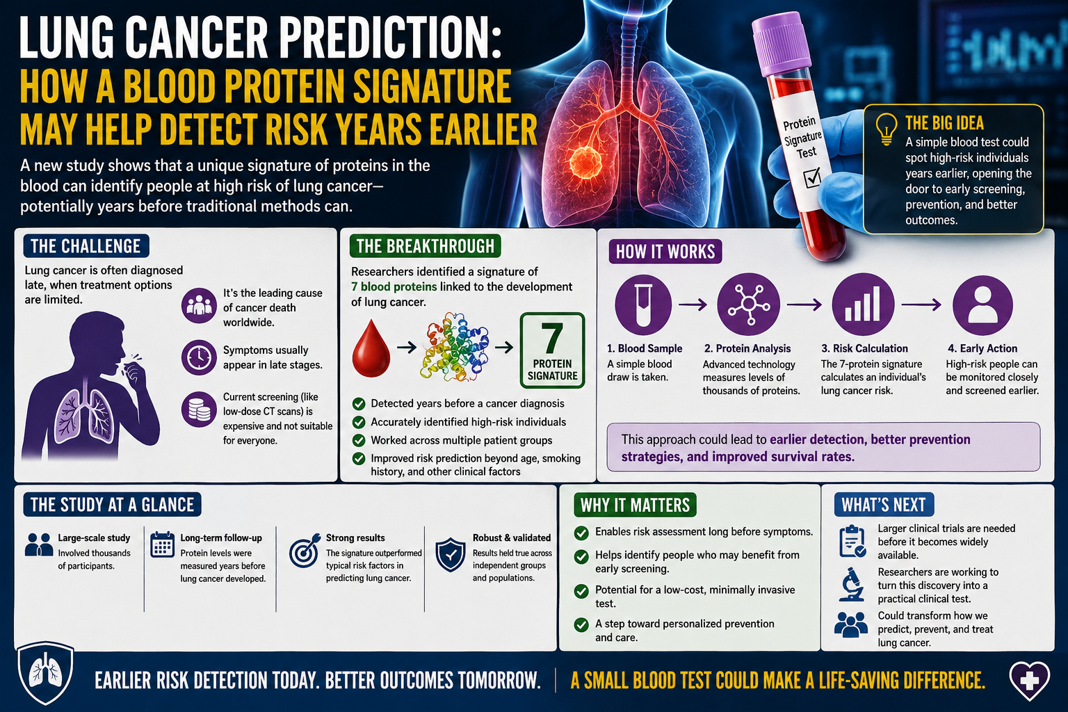 Lung Cancer Prediction: How a Blood Protein Signature May Help Detect Risk Years Earlier