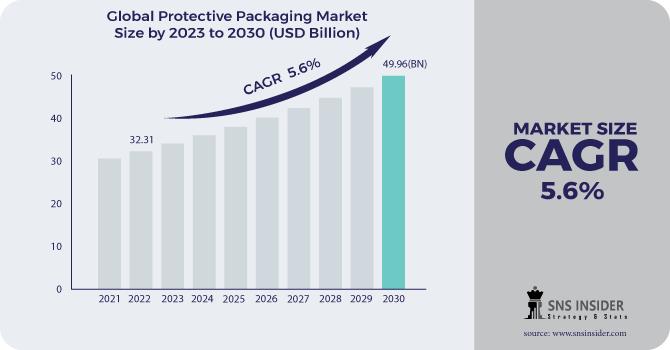 Protective Packaging Market: Market Leaders and Strategies for Competitive Advantage
